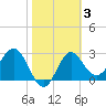 Shell Point tide chart for Thursday, February 3, 2022