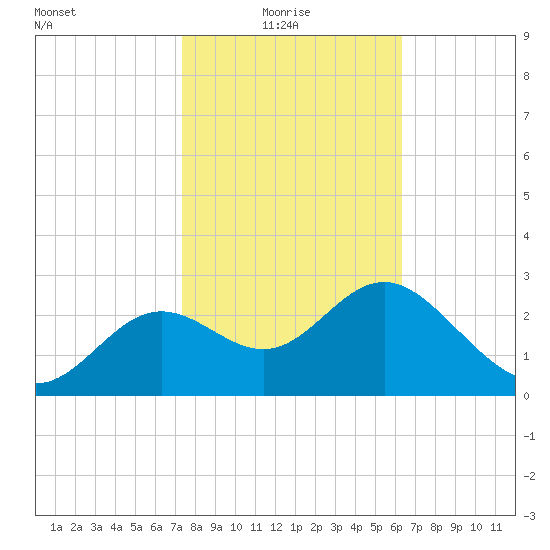 Shell Point tide chart for Monday, February 7, 2022