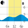 Shell Point tide chart for Tuesday, February 8, 2022