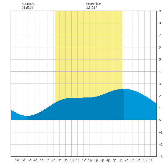 Shell Point tide chart for Wednesday, February 9, 2022