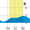 Shell Point tide chart for Wednesday, February 9, 2022