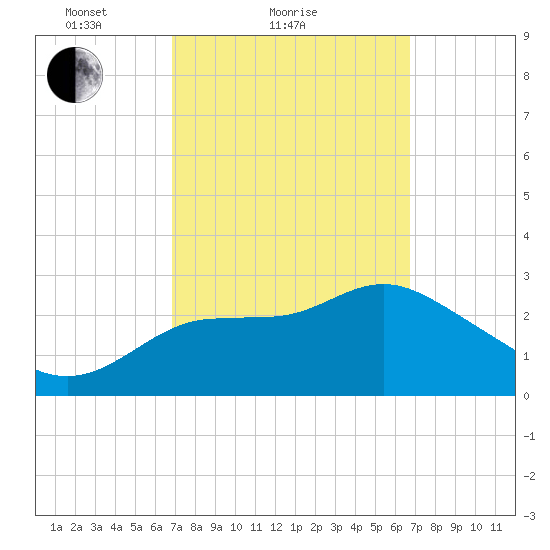 Shell Point tide chart for Thursday, March 10, 2022