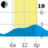Shell Point tide chart for Thursday, March 10, 2022