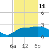 Shell Point tide chart for Friday, March 11, 2022