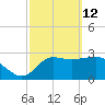 Shell Point tide chart for Saturday, March 12, 2022