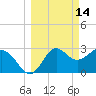 Shell Point tide chart for Monday, March 14, 2022