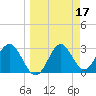 Shell Point tide chart for Thursday, March 17, 2022