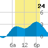 Shell Point tide chart for Thursday, March 24, 2022