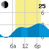 Shell Point tide chart for Friday, March 25, 2022