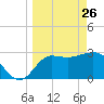 Shell Point tide chart for Saturday, March 26, 2022