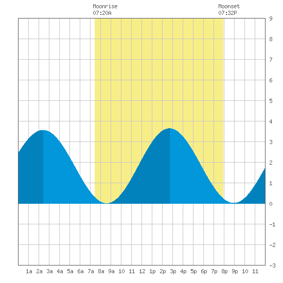 Shell Point tide chart for Thursday, March 31, 2022