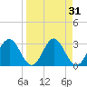 Shell Point tide chart for Thursday, March 31, 2022