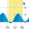 Shell Point tide chart for Thursday, March 3, 2022