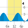 Shell Point tide chart for Friday, March 4, 2022