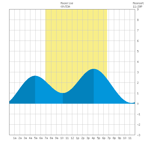 Shell Point tide chart for Monday, March 7, 2022