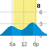 Shell Point tide chart for Tuesday, March 8, 2022