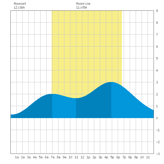 Shell Point tide chart for Wednesday, March 9, 2022