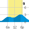 Shell Point tide chart for Wednesday, March 9, 2022