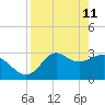 Shell Point tide chart for Monday, April 11, 2022