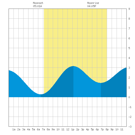 Shell Point tide chart for Tuesday, April 12, 2022