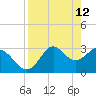 Shell Point tide chart for Tuesday, April 12, 2022