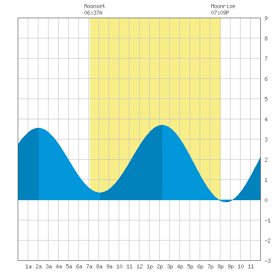 Shell Point tide chart for Friday, April 15, 2022