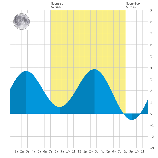Shell Point tide chart for Saturday, April 16, 2022
