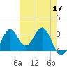 Shell Point tide chart for Sunday, April 17, 2022