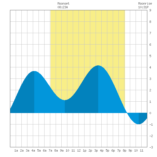 Shell Point tide chart for Monday, April 18, 2022