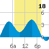 Shell Point tide chart for Monday, April 18, 2022