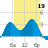 Shell Point tide chart for Tuesday, April 19, 2022