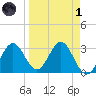 Shell Point tide chart for Friday, April 1, 2022