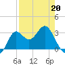 Shell Point tide chart for Wednesday, April 20, 2022