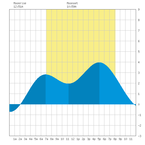 Shell Point tide chart for Thursday, April 21, 2022