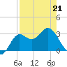 Shell Point tide chart for Thursday, April 21, 2022