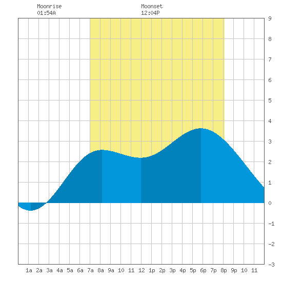 Shell Point tide chart for Friday, April 22, 2022