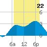 Shell Point tide chart for Friday, April 22, 2022