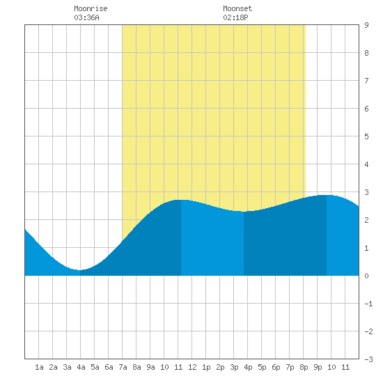 Shell Point tide chart for Sunday, April 24, 2022