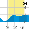 Shell Point tide chart for Sunday, April 24, 2022