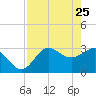 Shell Point tide chart for Monday, April 25, 2022