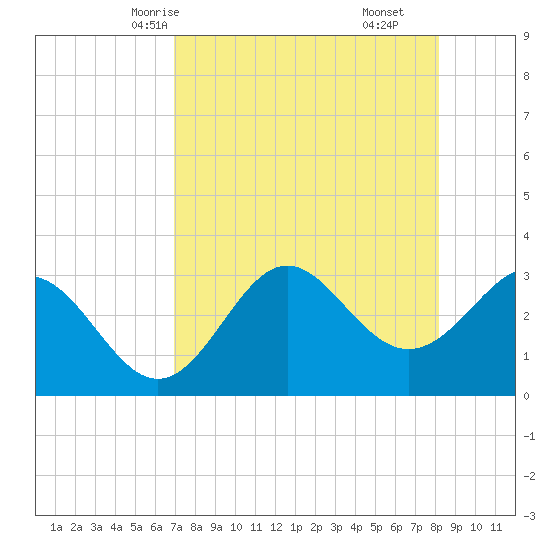 Shell Point tide chart for Tuesday, April 26, 2022
