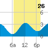 Shell Point tide chart for Tuesday, April 26, 2022