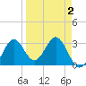 Shell Point tide chart for Saturday, April 2, 2022