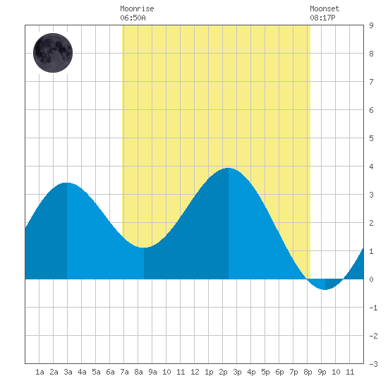 Shell Point tide chart for Saturday, April 30, 2022