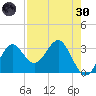 Shell Point tide chart for Saturday, April 30, 2022