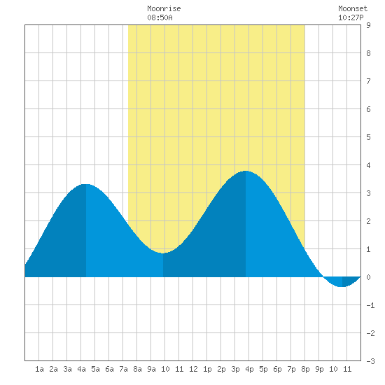 Shell Point tide chart for Sunday, April 3, 2022