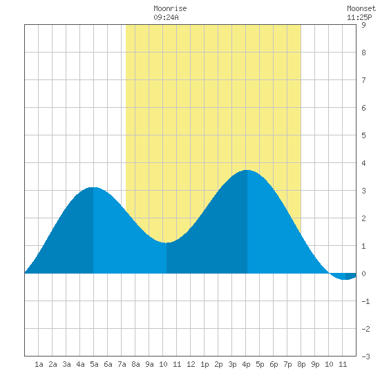 Shell Point tide chart for Monday, April 4, 2022
