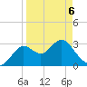 Shell Point tide chart for Wednesday, April 6, 2022