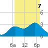 Shell Point tide chart for Thursday, April 7, 2022