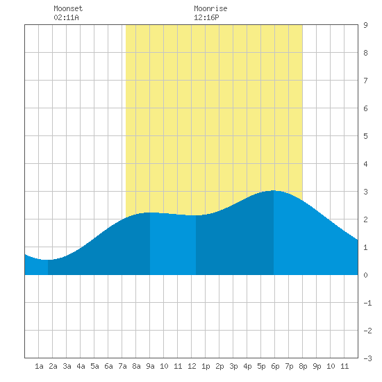 Shell Point tide chart for Friday, April 8, 2022